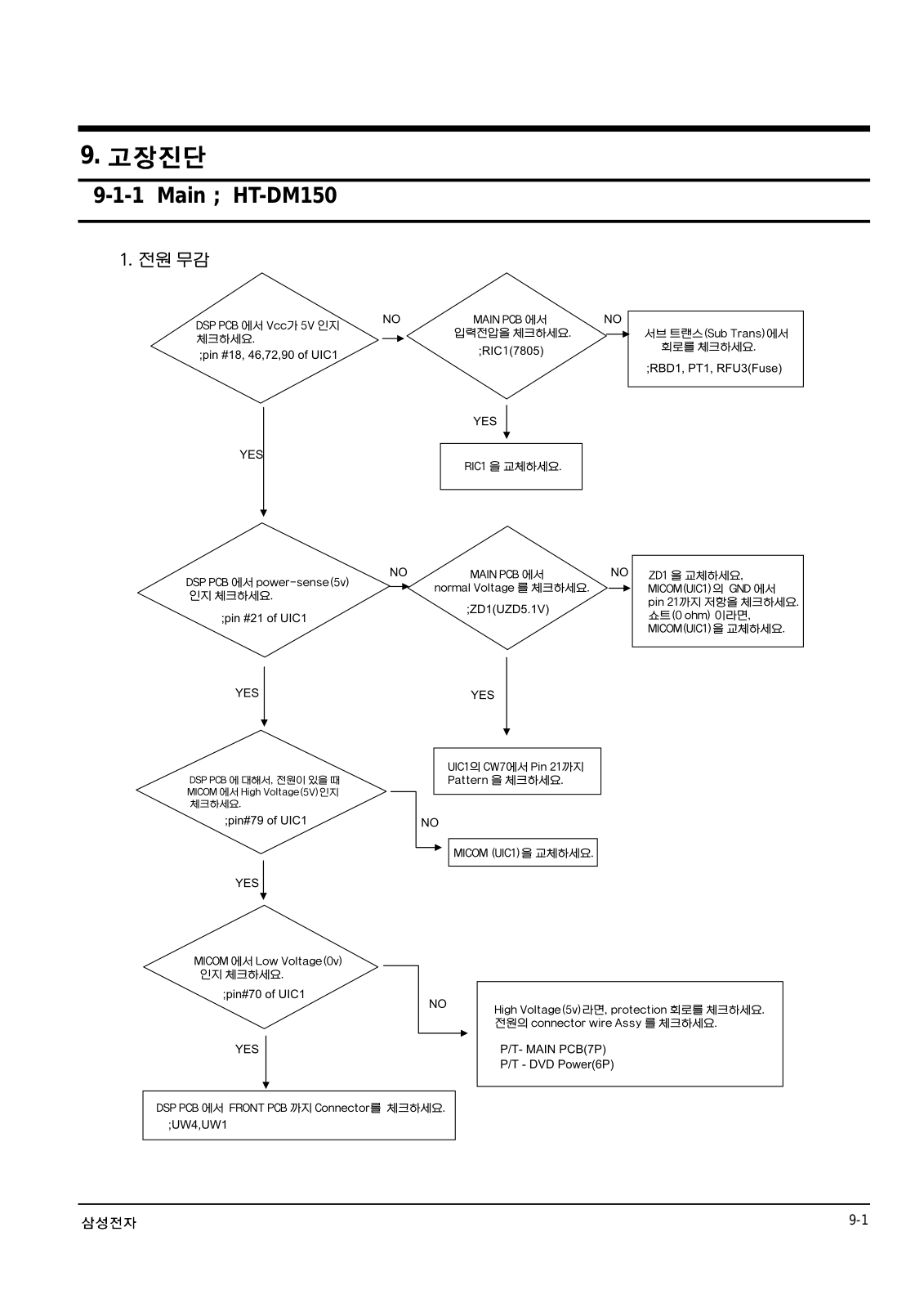 SAMSUNG HT-DM150 Service Manual Troubleshooting