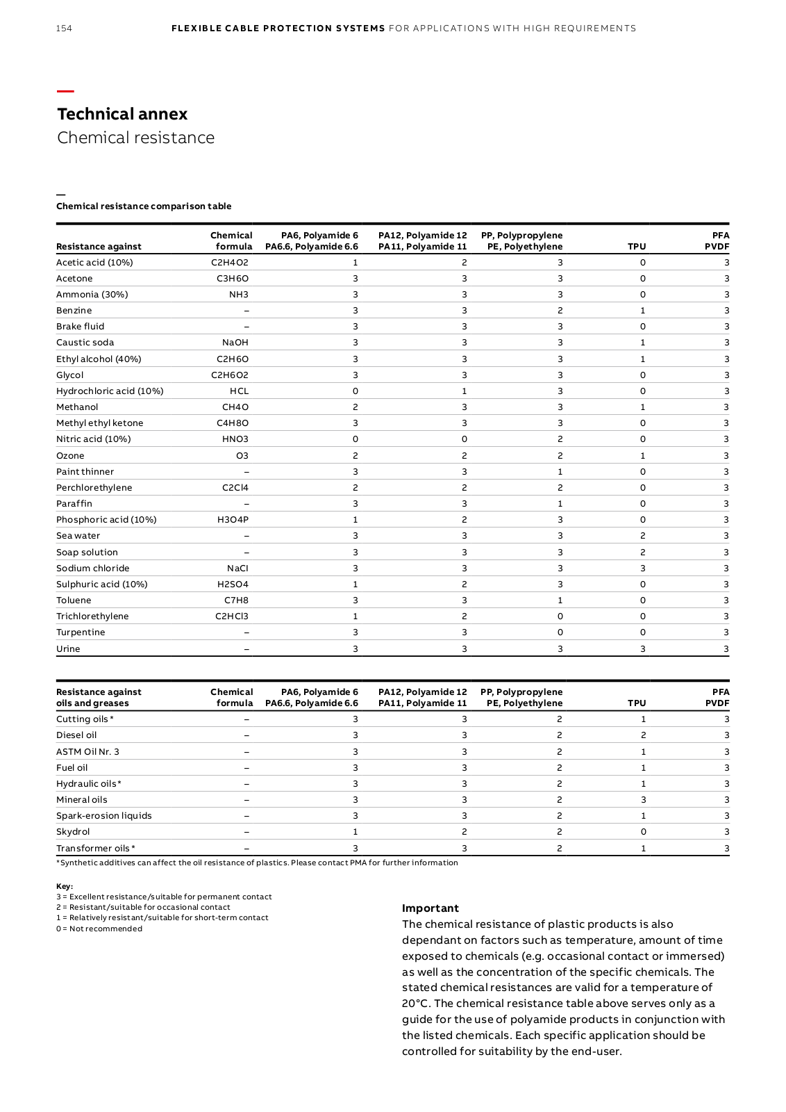 ABB FLEXIBLE CABLE PROTECTION SYSTEMS comparison table