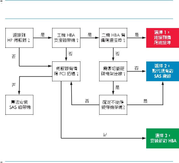 Hp STORAGEWORKS DAT 160 SAS User Manual