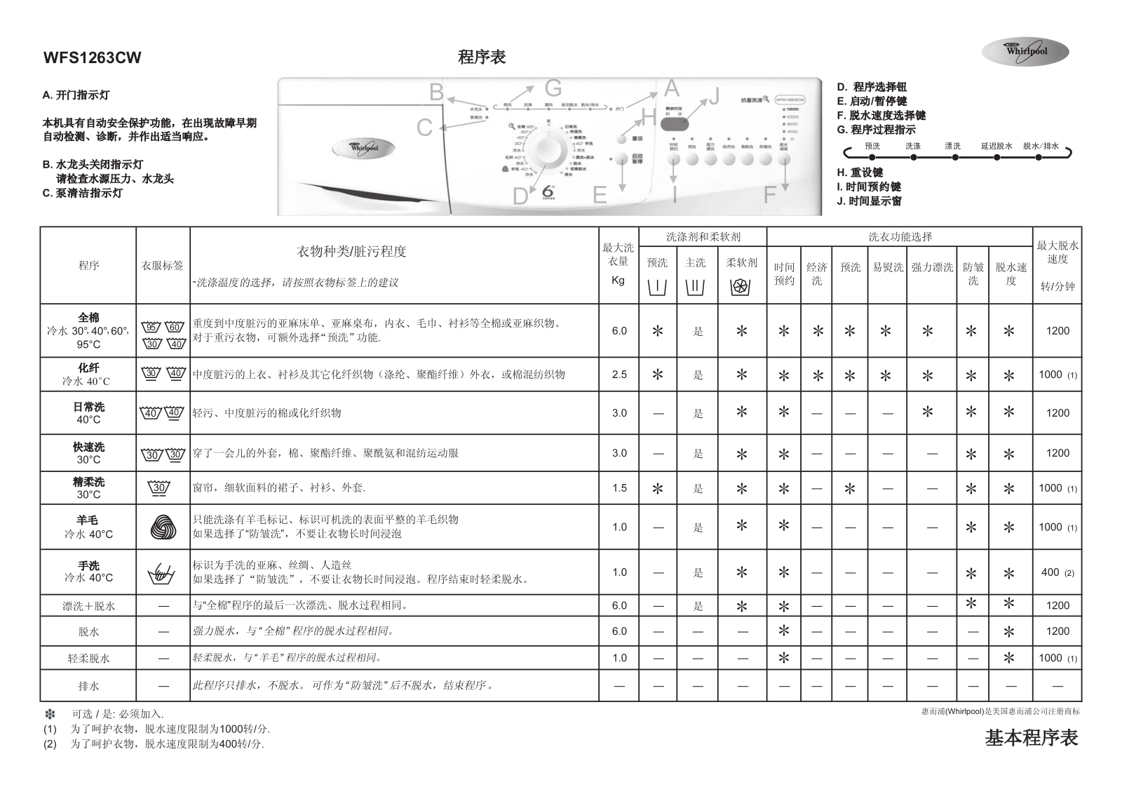 Whirlpool WFS1263CW User Manual