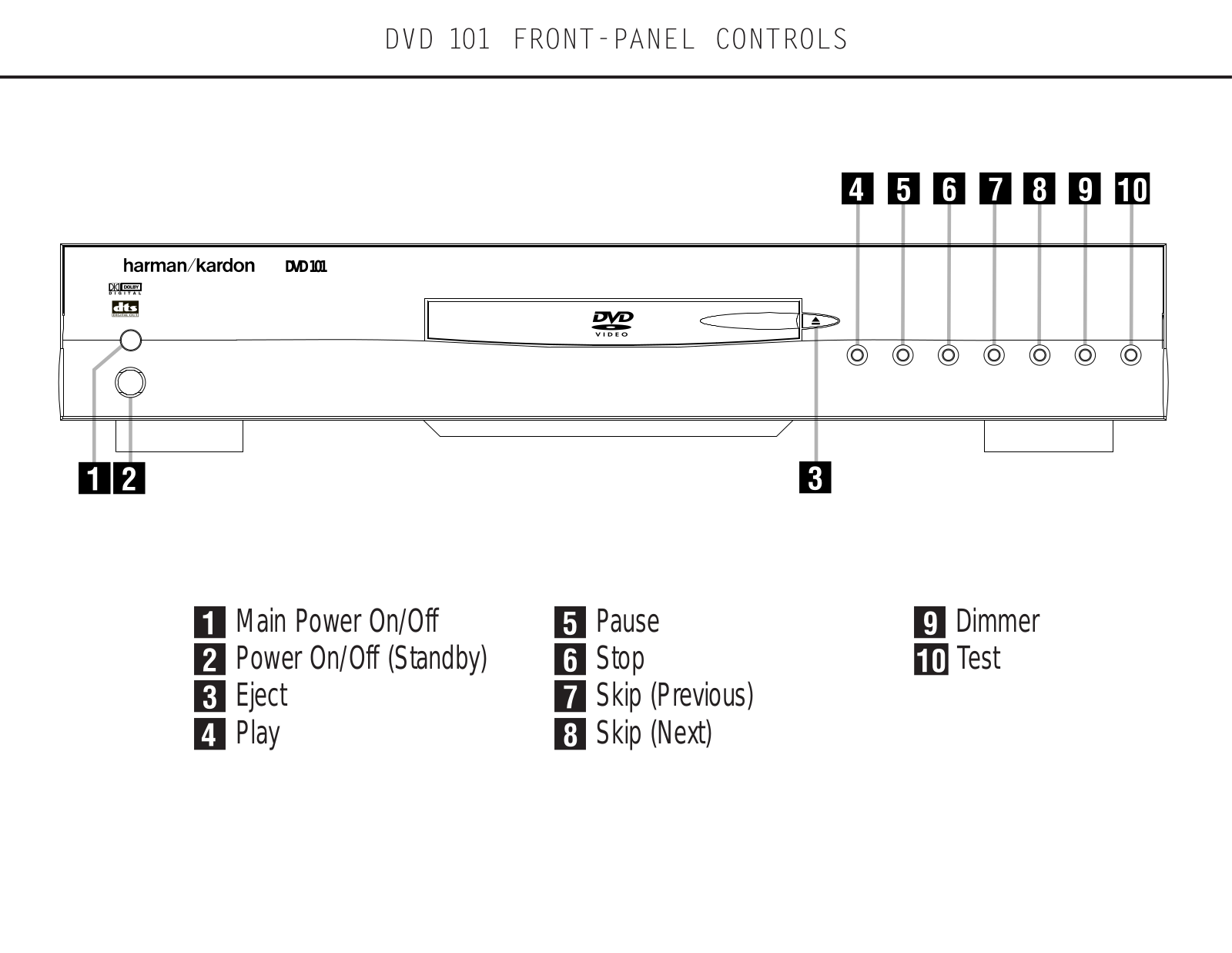 Harman kardon DVD 101 FRONT-PANEL CONTROLS