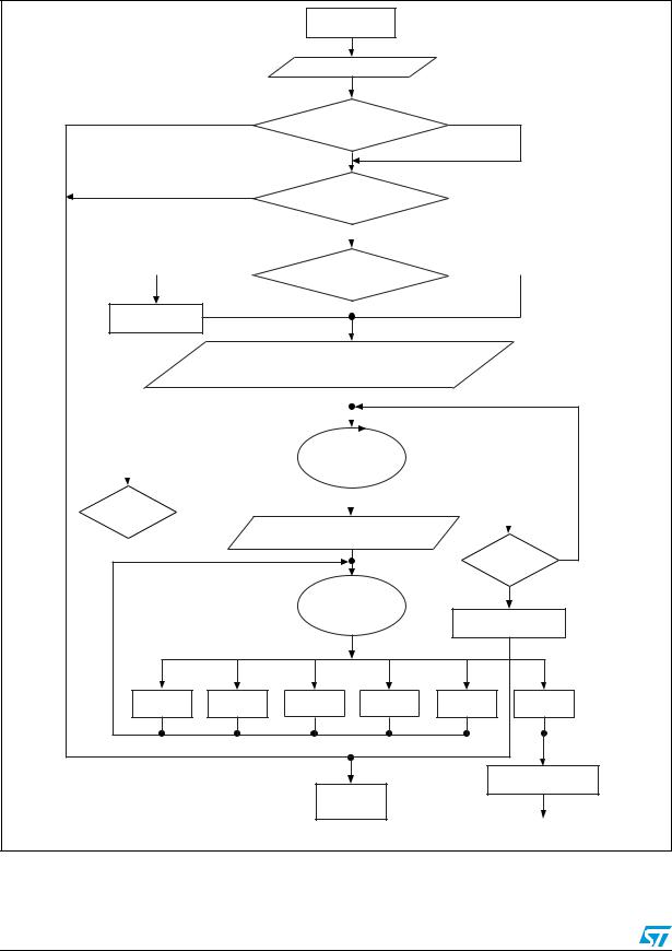 ST AN2792 Application note