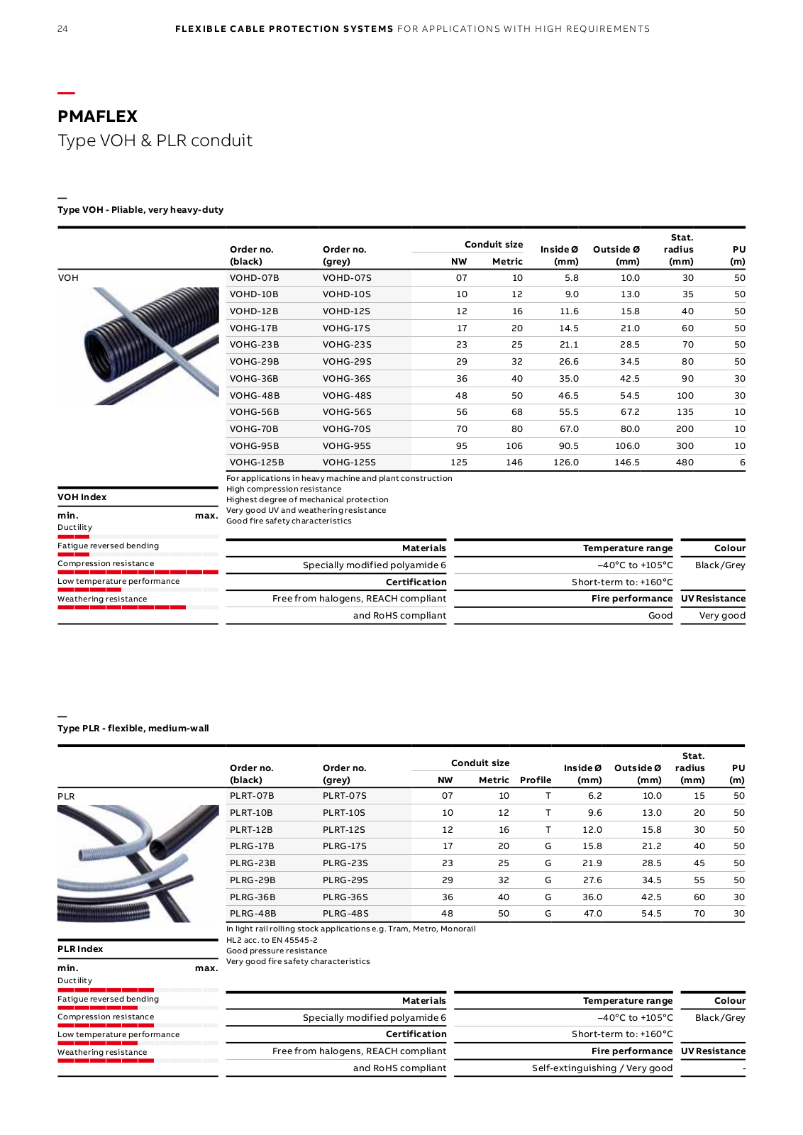 ABB VOH, PLR Catalog Page