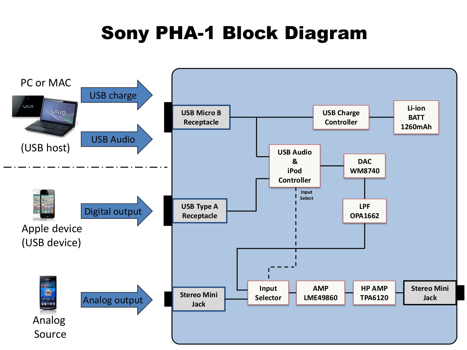 Sony PHA-1 User Manual