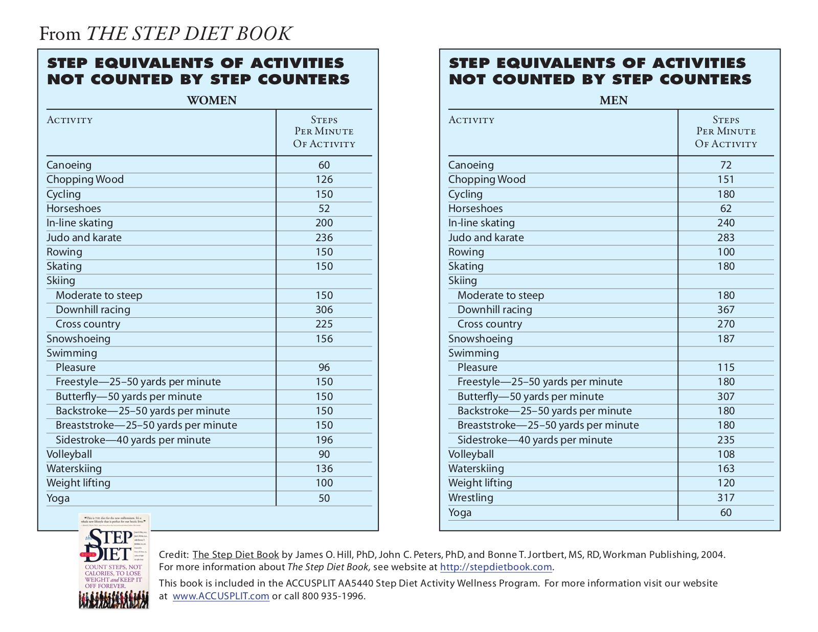 Accusplit The Step Diet Book Instruction manual