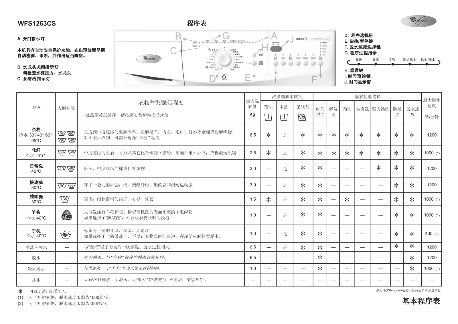 Whirlpool WFS1263CS User Manual