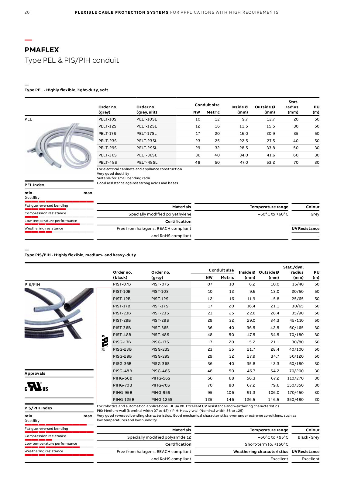 ABB PEL, PIS, PIH Catalog Page