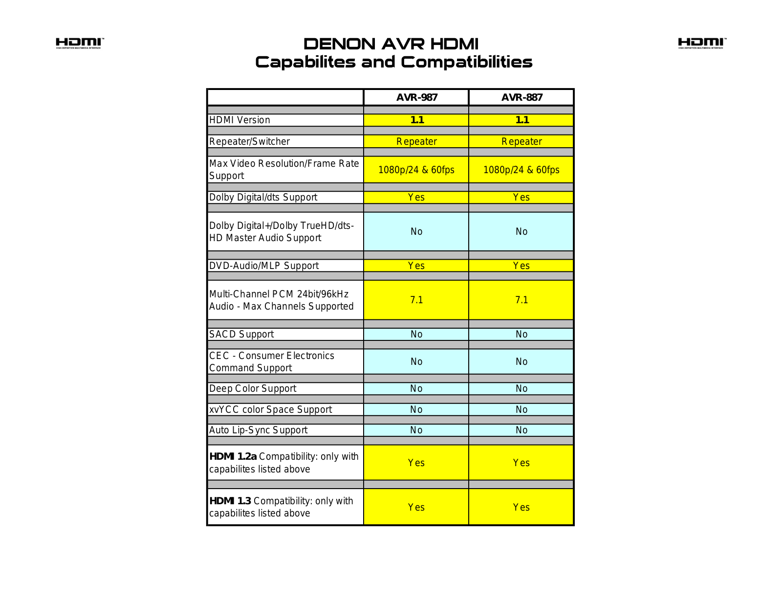 Denon AVR 887 - AV Receiver, AVR 987 - AV Receiver, AVR-887, AVR-987 Specifications