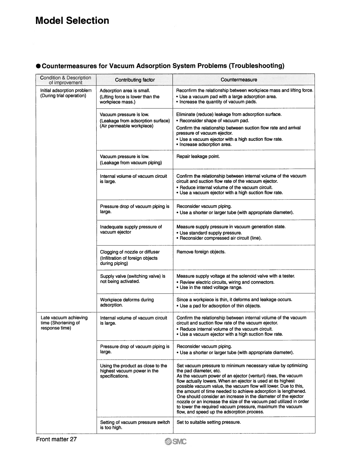 Smc Pneumatic System Troubleshooting - ManualMachine.com