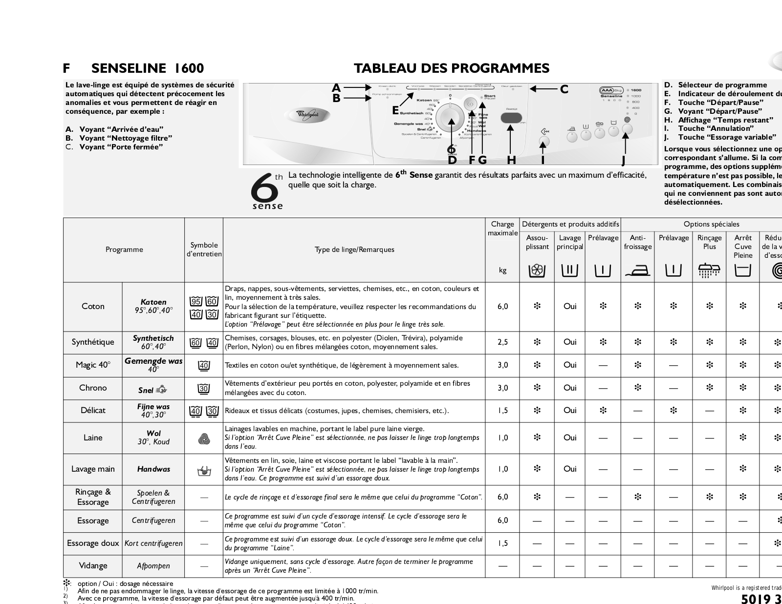 Whirlpool SENSELINE 1600 PROGRAM TABLE