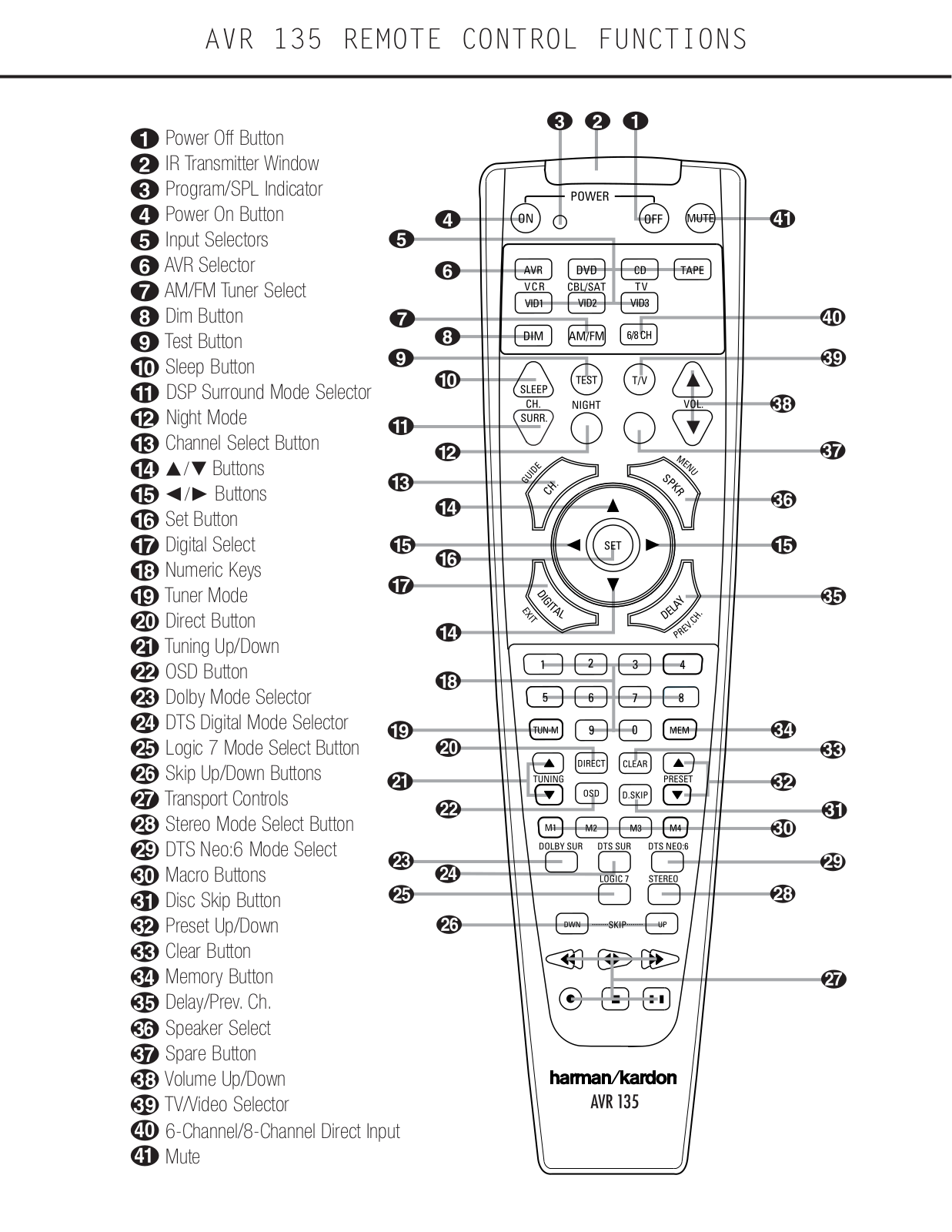 Harman kardon AVR 135 REMOTE CONTROL FUNCTIONS