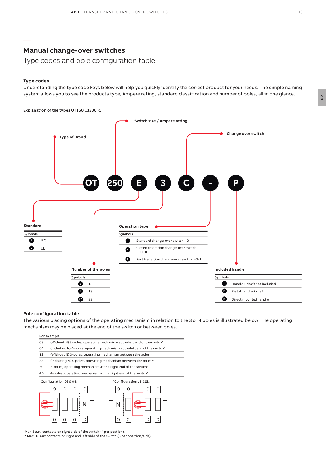 ABB Manual change-over switches Part Numbering Designation