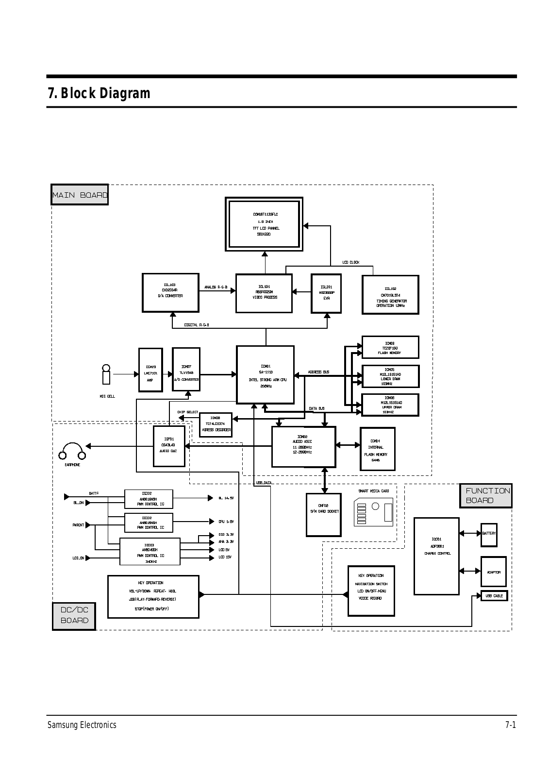 SAMSUNG YVP-P300 Blok Diagram