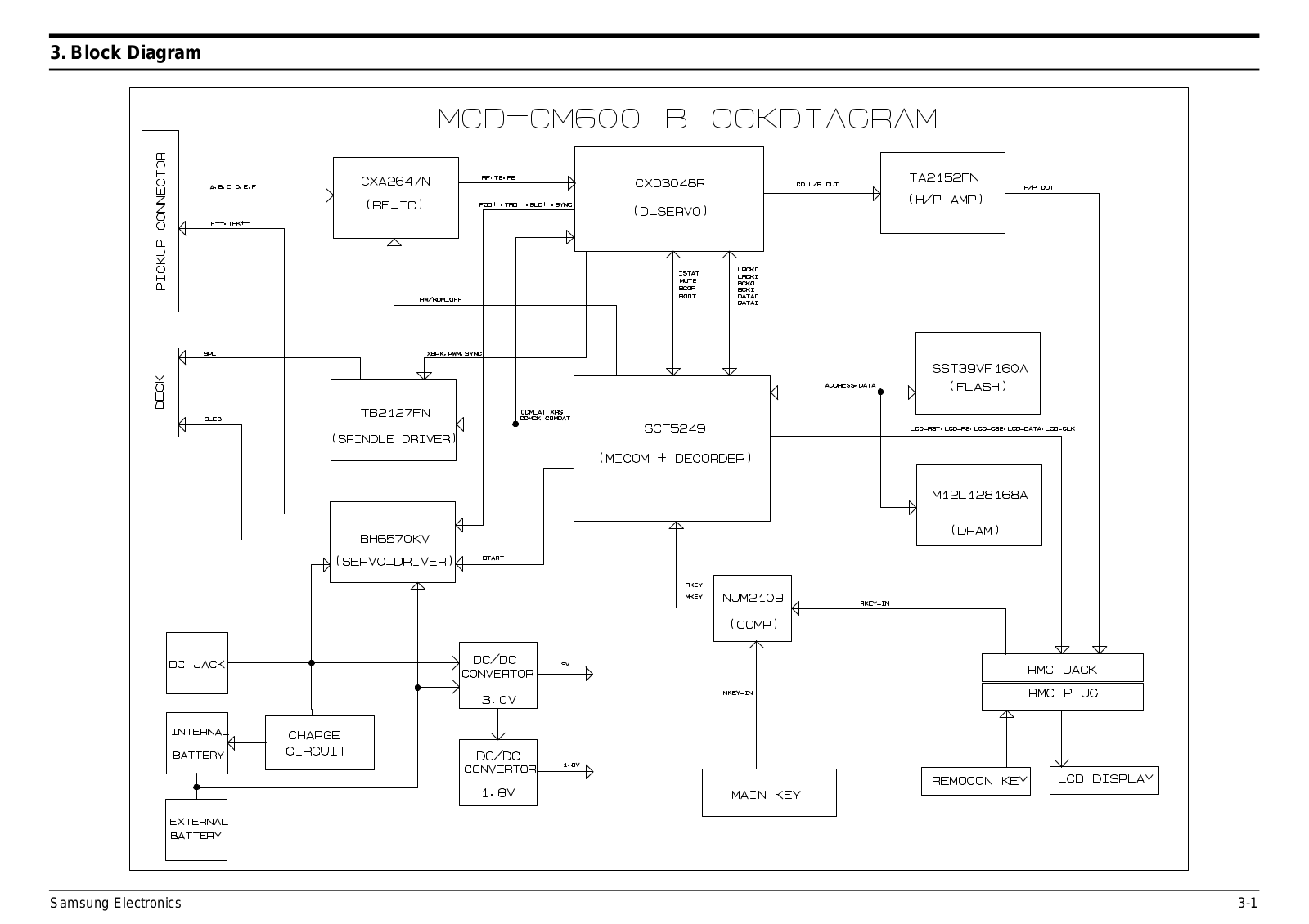 SAMSUNG MCD-CM600B Schematic Block Diagram