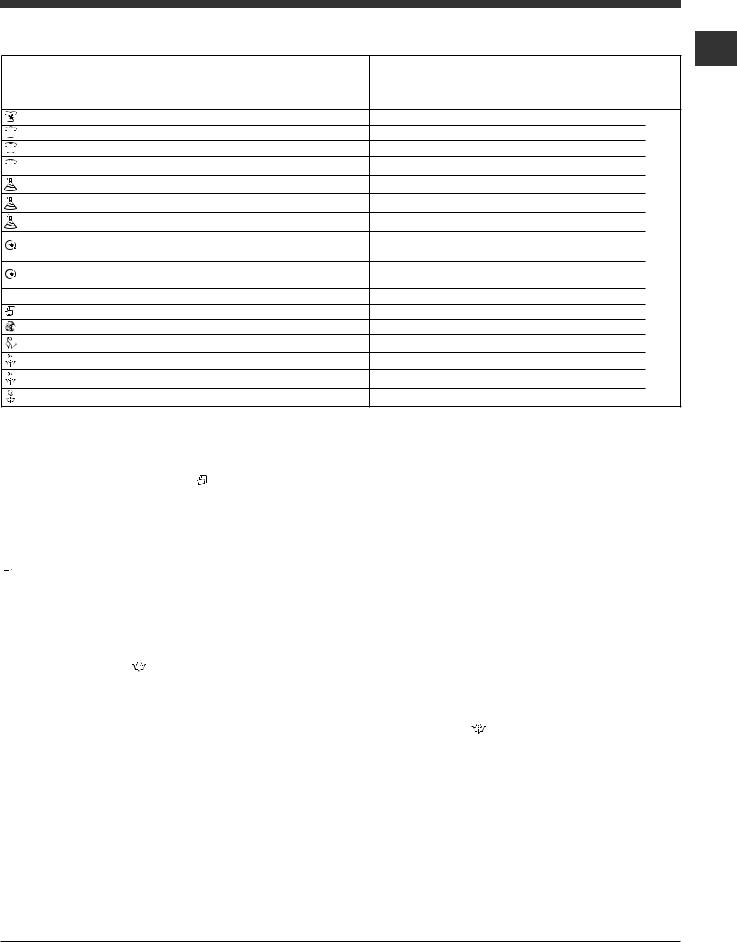 Hotpoint Ariston WMD 742 SK User Manual