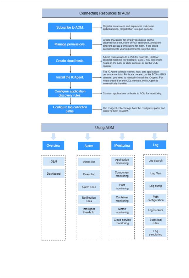 HUAWEI AOM User Manual