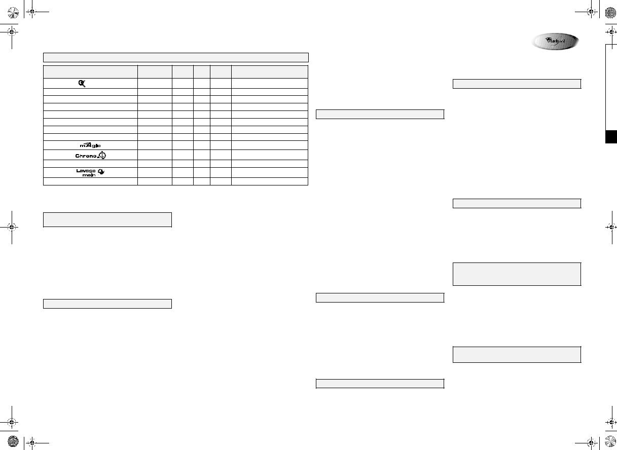 Whirlpool AWO/D 7244 WP PROGRAM TABLE