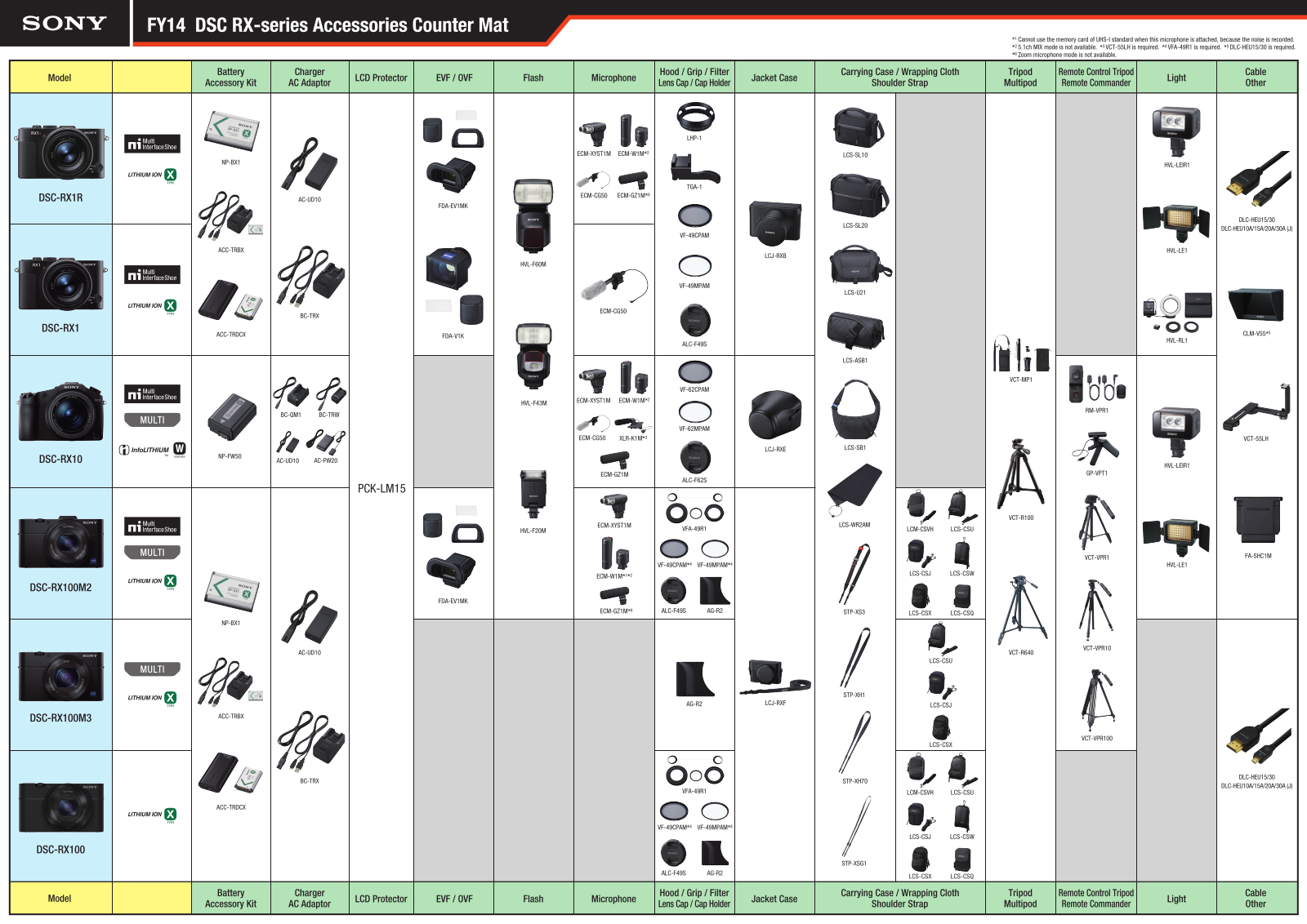 Sony DSC-RX1R, DSC-RX100M3, DSC-RX100M2COS, DSC-RX100M2-B, DSC-RX100M2 Charts