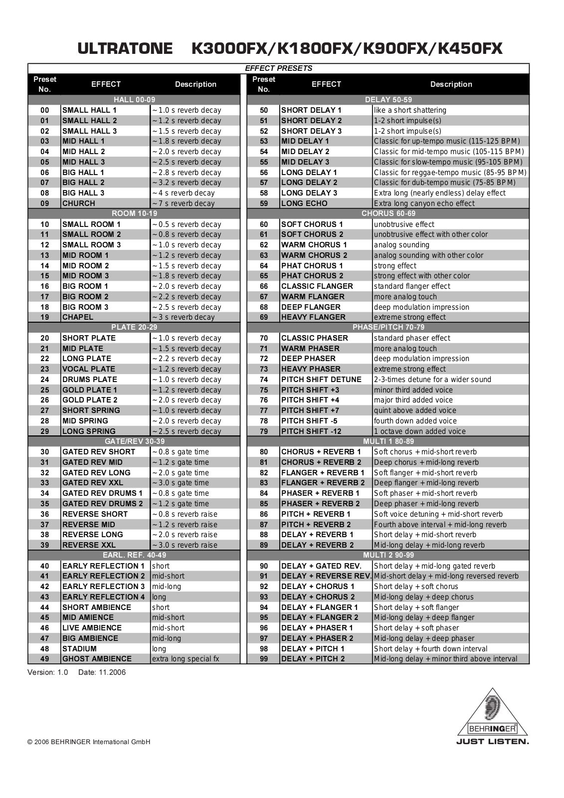 Behringer K450FX, K900FX, K1800FX, K3000FX Preset List