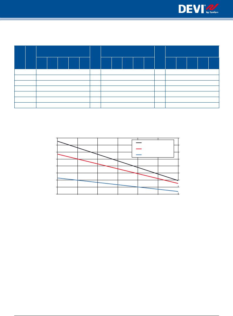 Danfoss DEVIpipeguard10, DEVIpipeguard 25, DEVIpipeguard 33 Data sheet