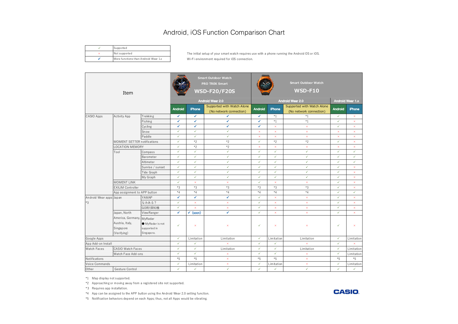 Casio Android iOS Function Comparison Chart