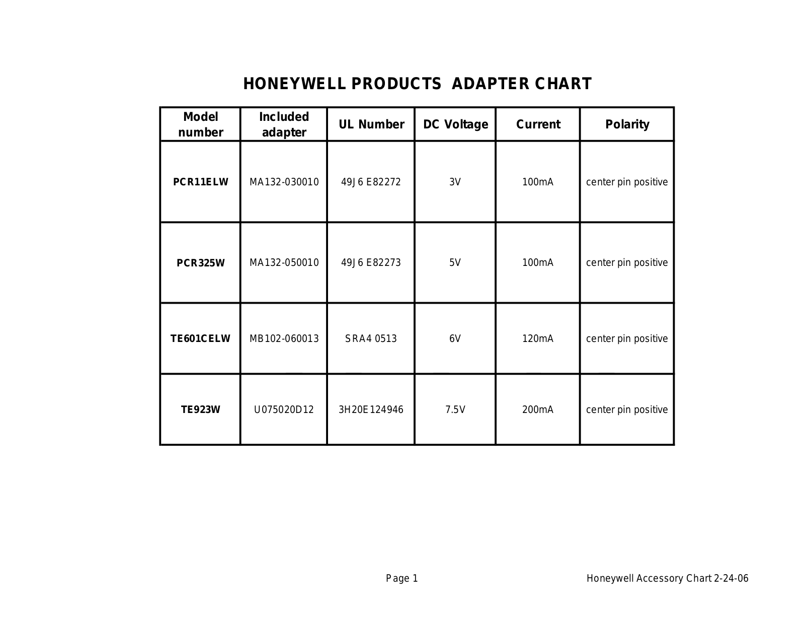 Honeywell TE601CELW, TE923W User Manual