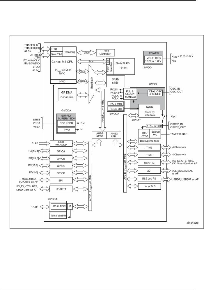 ST STM32F102C4, STM32F102R4, STM32F102C6, STM32F102R6 User Manual