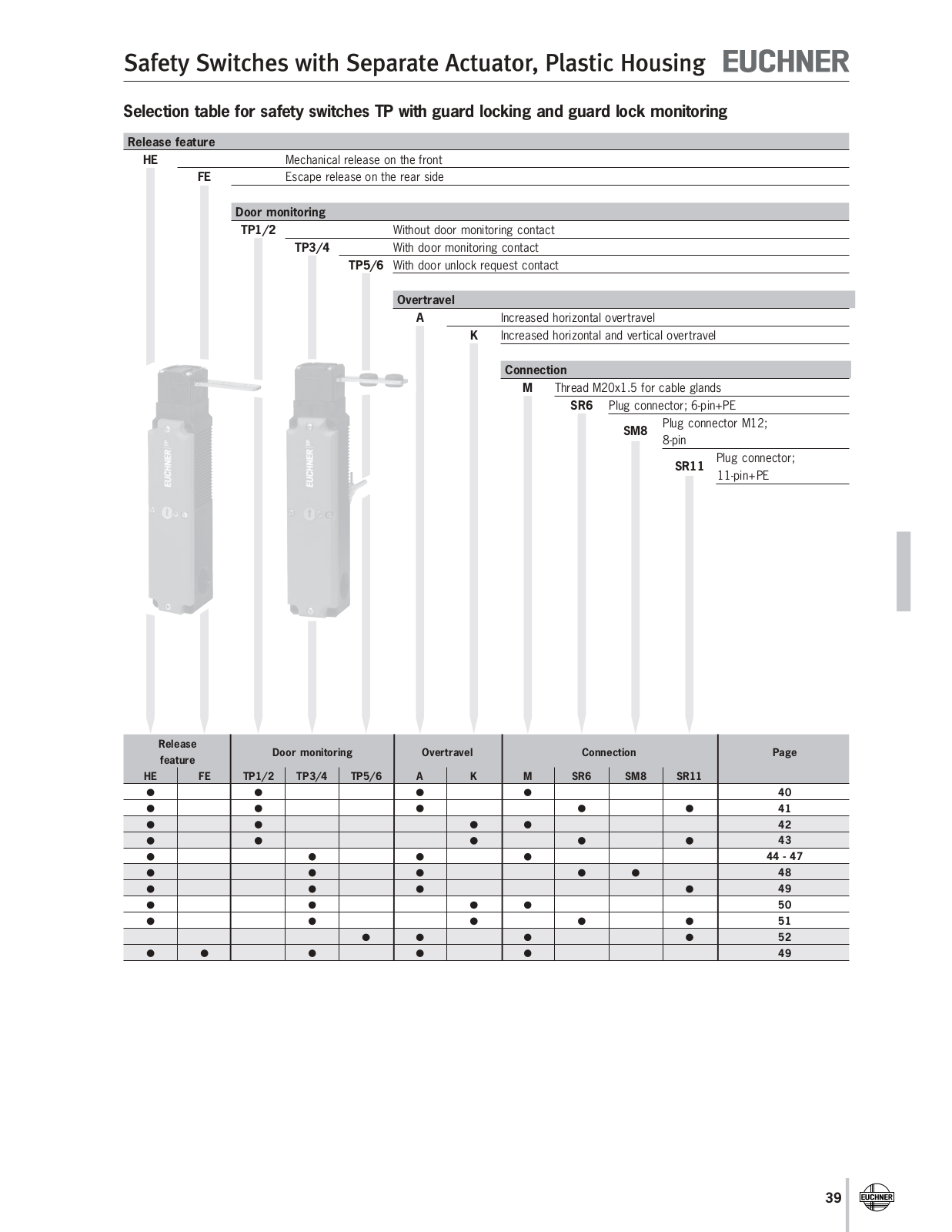 Euchner TP Data Sheet