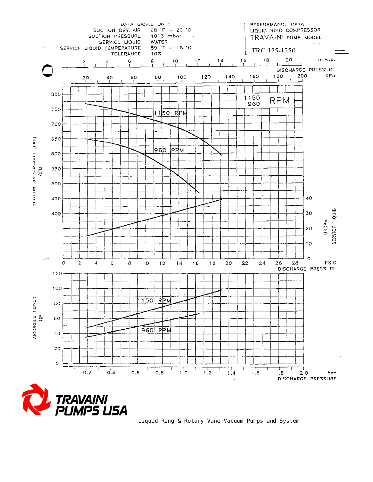 TRAVAINI PUMPS USA TRC125-1250 Technical data