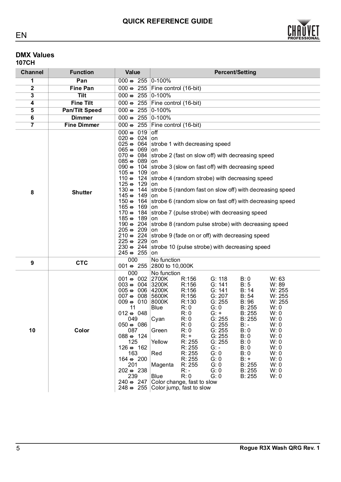 Chauvet Pro Rogue R3X Wash Quick Start Guide