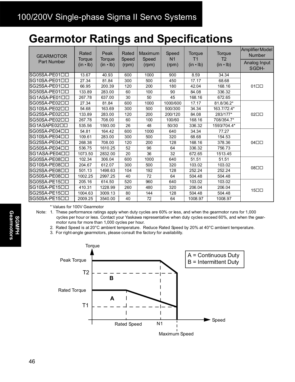 Yaskawa SGMPH Specification Sheet