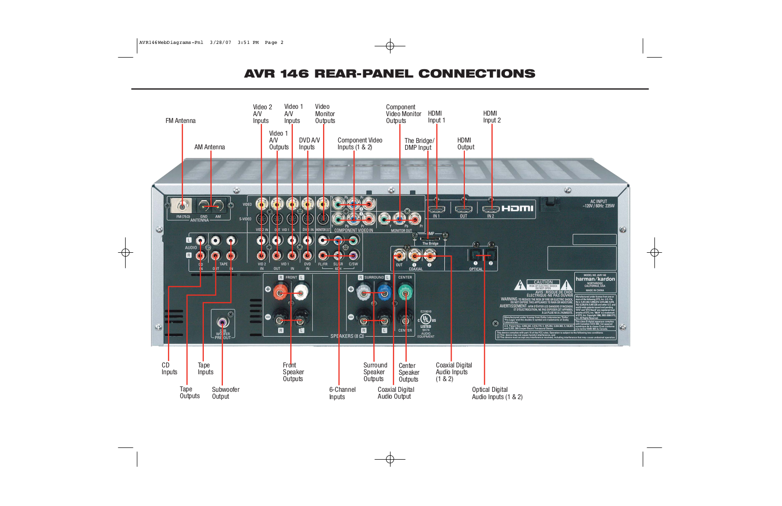 Harman kardon AVR 146 REAR-PANEL CONNECTIONS