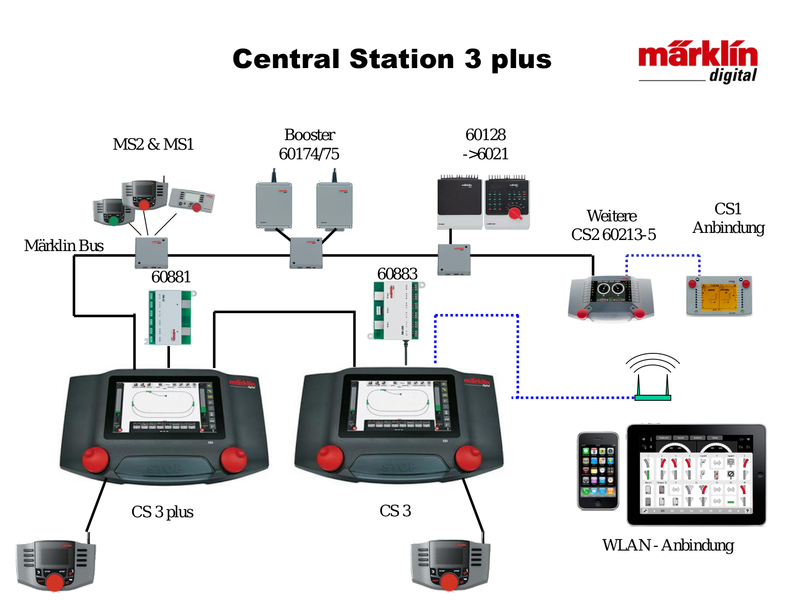 Märklin Central Station 3 plus User manual