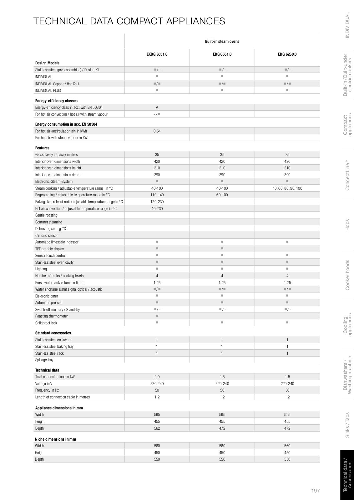 Kuppersbusch EKDG 6551.0, EDG 6551.0, EDG 6260.0, EEBK 6551.0 ,EEBK 6260.0 ,EMWK 6551.0 ,EMWK 6260.0 ,EMWG 6260.0, EMWGL/R 3260.0, EKV 6500.1, EKV 6750.0 Technical data