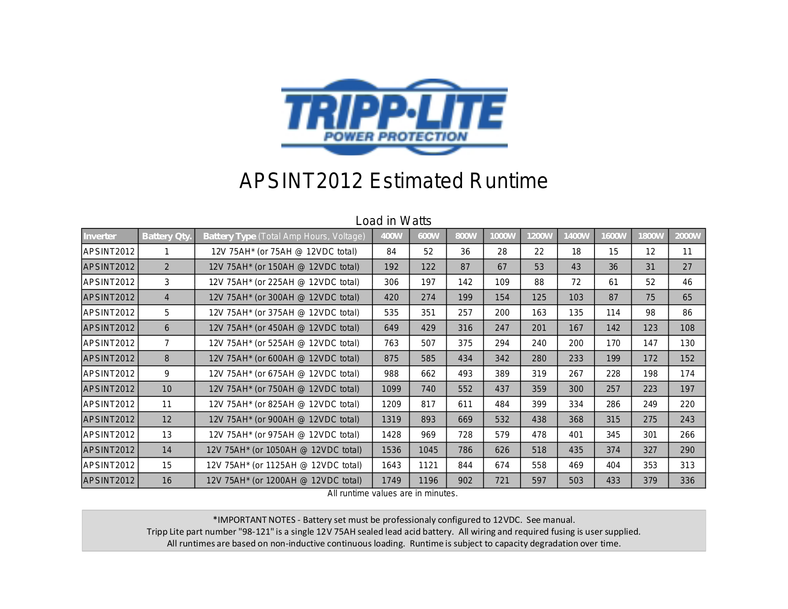 Tripp Lite APSINT2012 User Manual