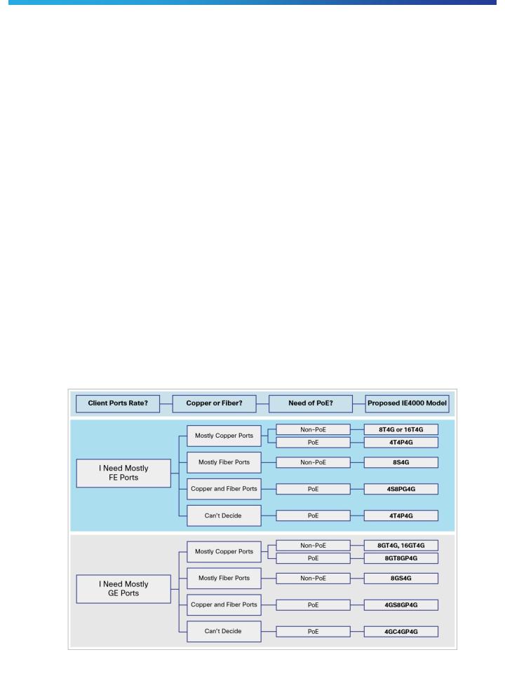 Cisco IE 4000 User Manual