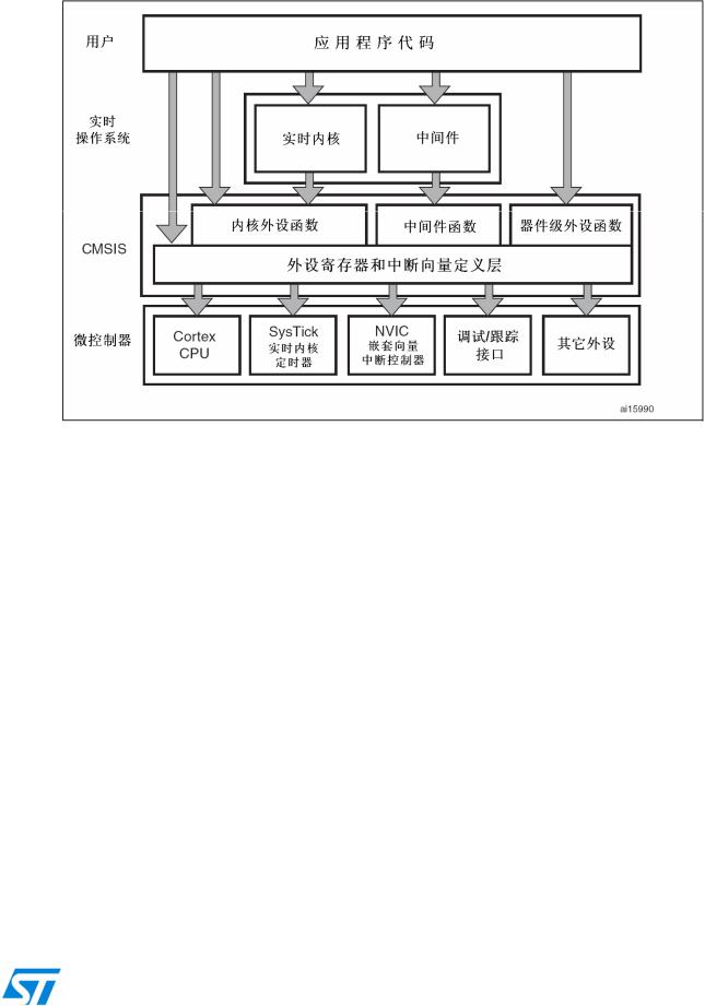 ST AN2953 Application note