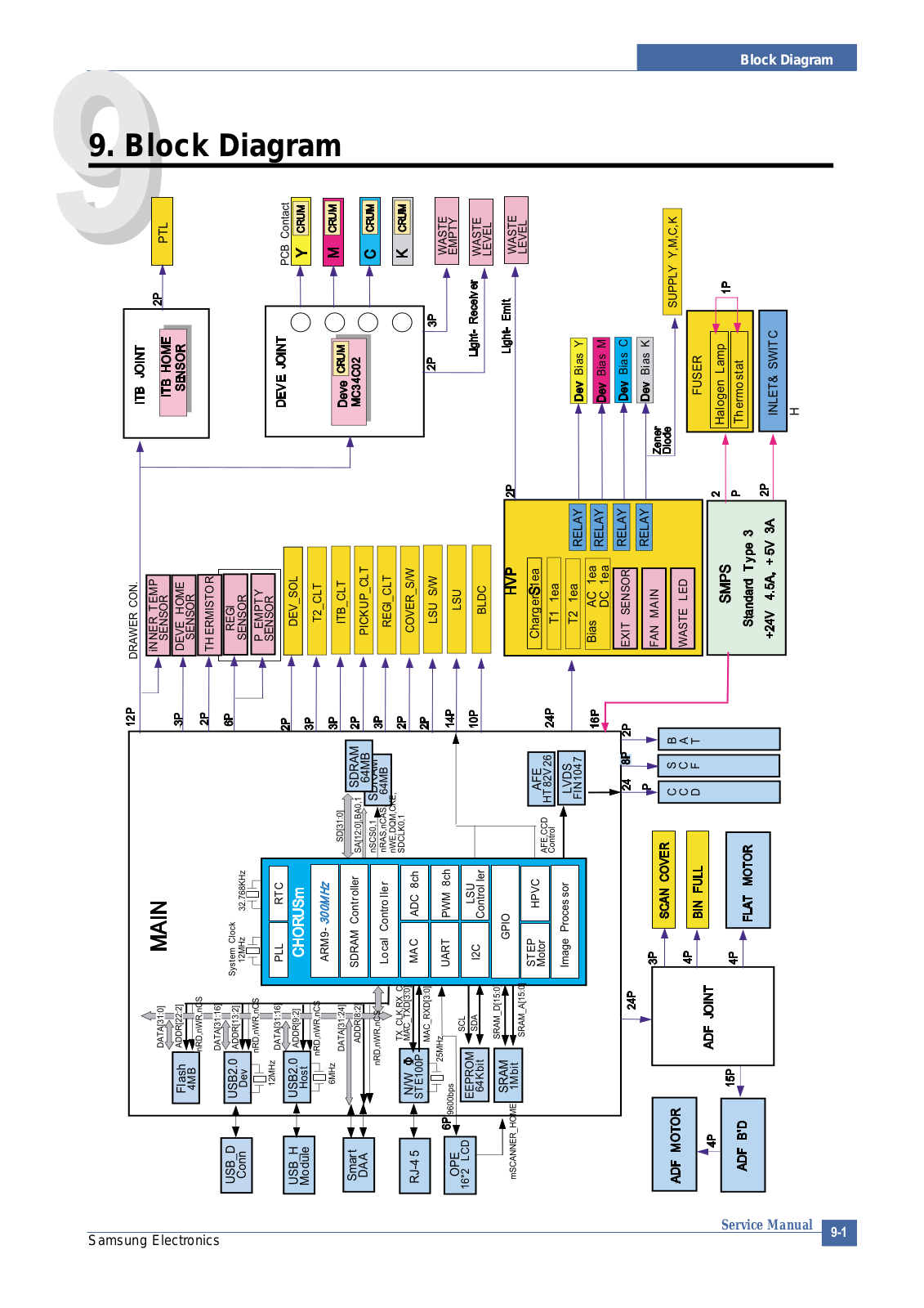 Samsung CLX-3160N Block Diagram