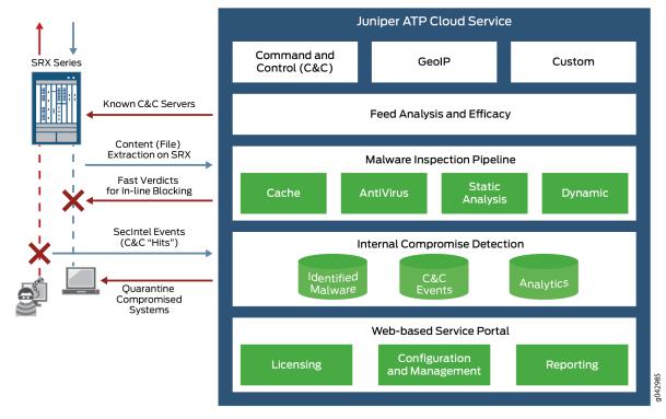 Juniper ATP Cloud Administration Guide