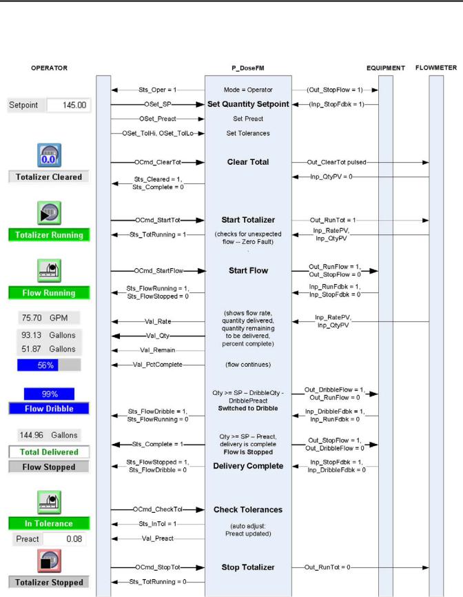 Rockwell Automation Flowmeter Dosing User Manual