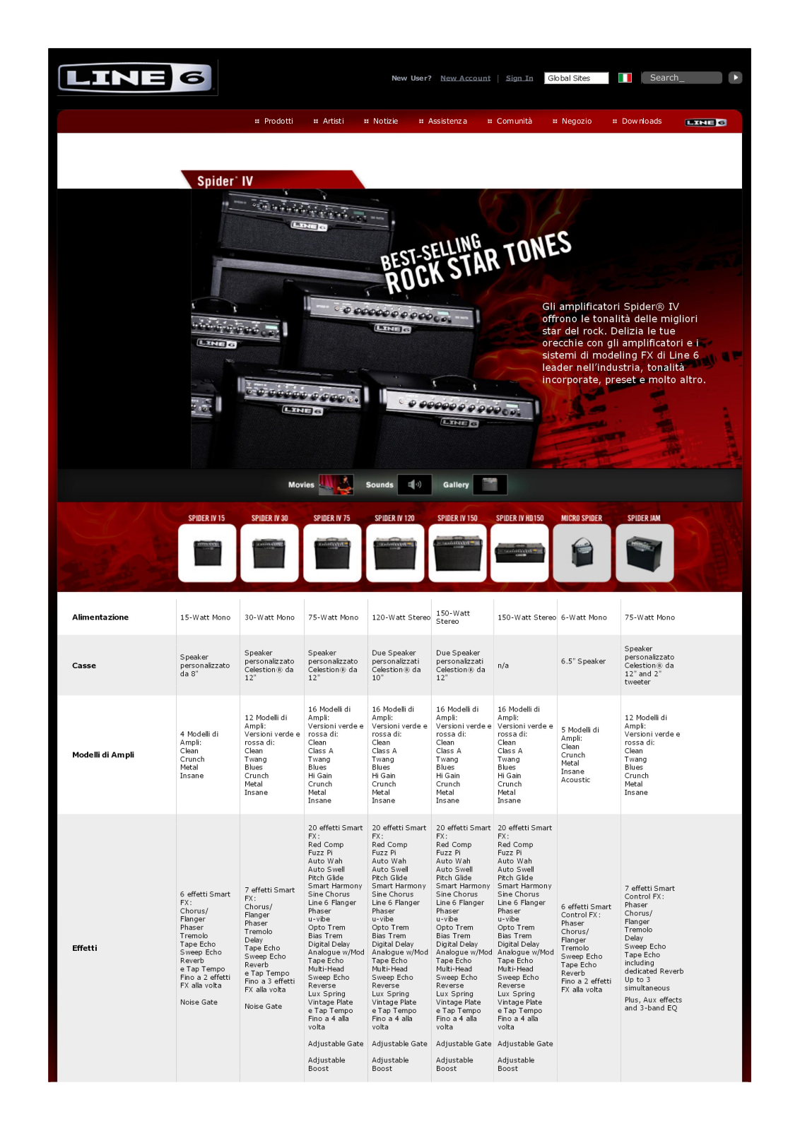 Line6 Spider IV 15, Spider IV 30, Spider IV 75, Spider IV 120, Spider IV 150 Comparison