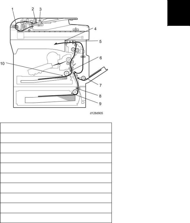 Ricoh D127, D128 Service Manual