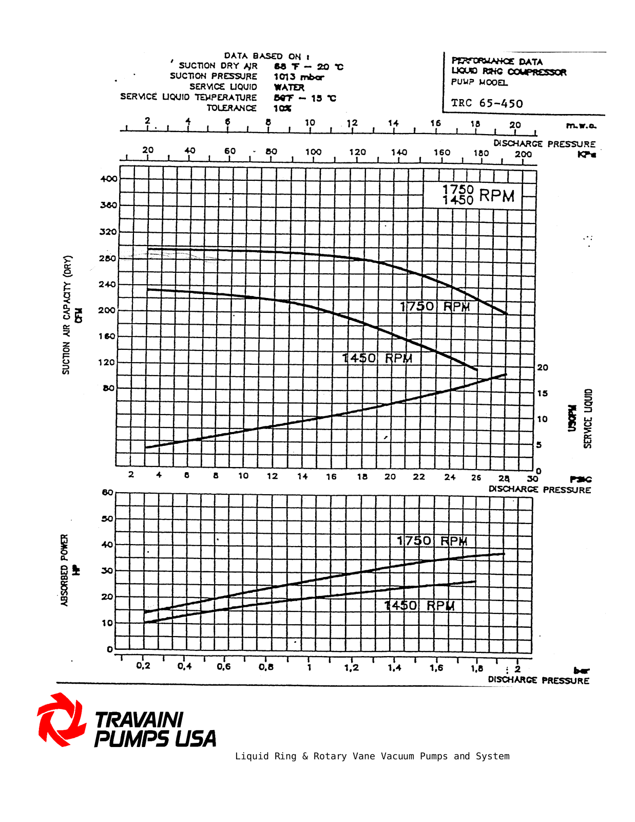 TRAVAINI PUMPS USA TRC65-450 Technical data