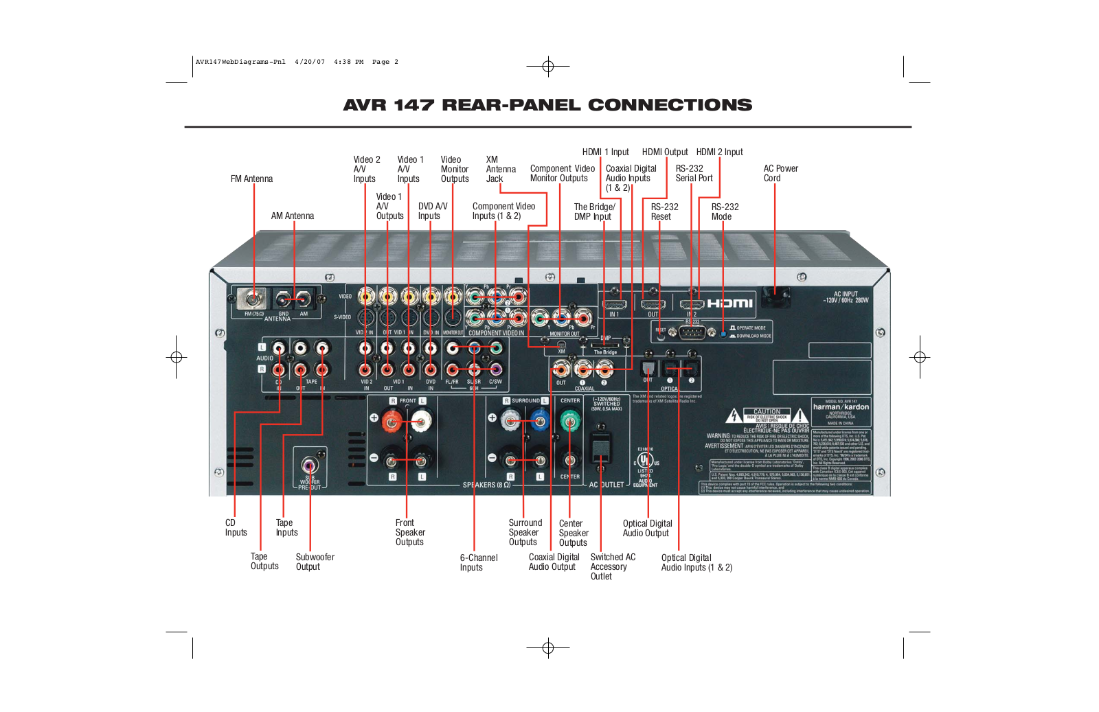 Harman kardon AVR 147 REAR-PANEL CONNECTIONS