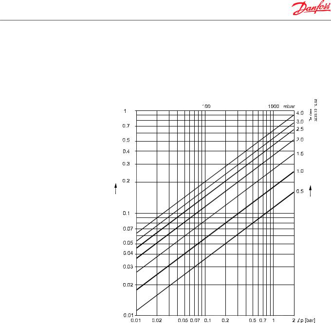 Danfoss LENO MSV-O Data sheet