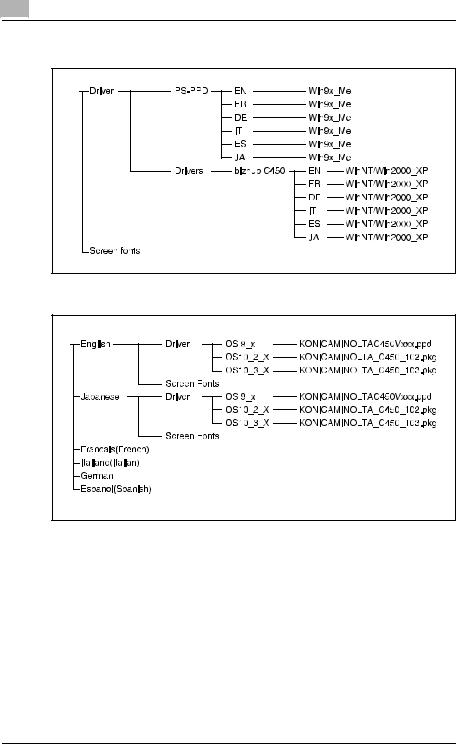 Konica minolta BIZHUB C450 User Manual