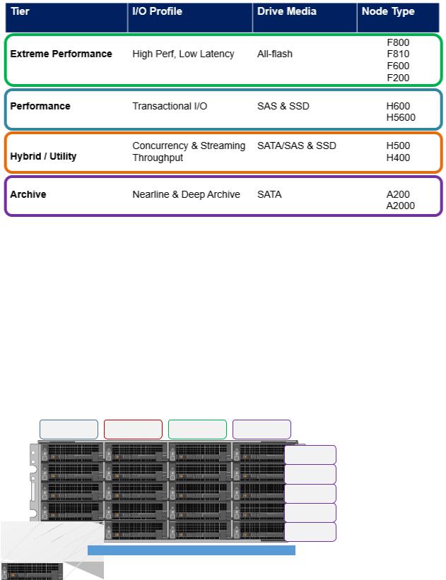 Dell PowerScale SmartPools User Manual