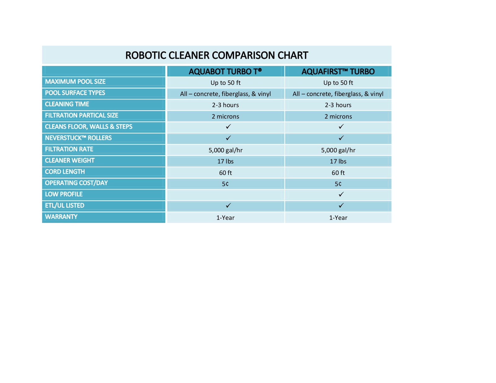 Aqua First NE3300F Comparison Chart