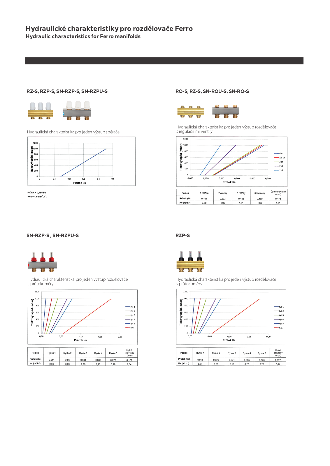 Novaservis SN-RO10S, SN-RO06S, RZP03S, SN-RZP09S, SN-RZP10S User guide - ManualMachine.com