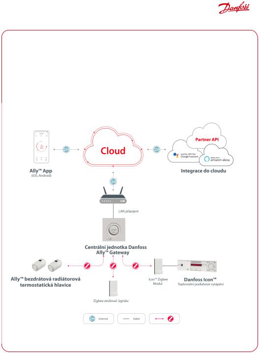 Danfoss Ally User guide